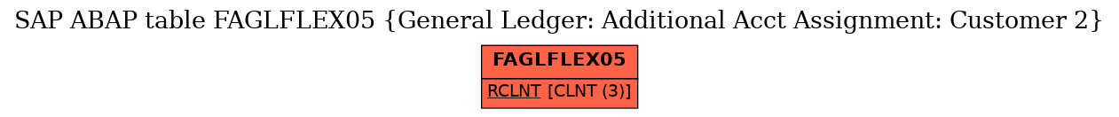 E-R Diagram for table FAGLFLEX05 (General Ledger: Additional Acct Assignment: Customer 2)