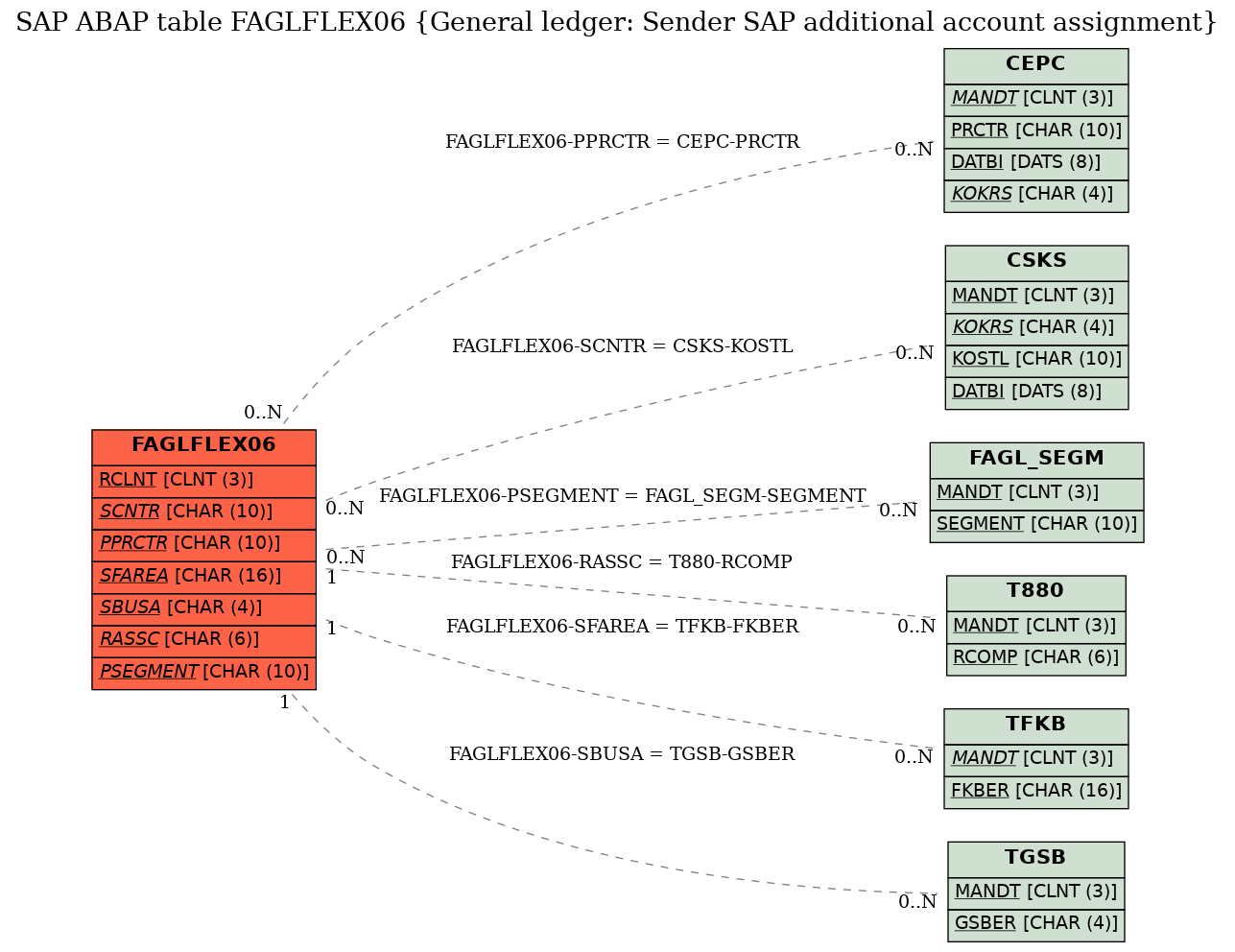 E-R Diagram for table FAGLFLEX06 (General ledger: Sender SAP additional account assignment)