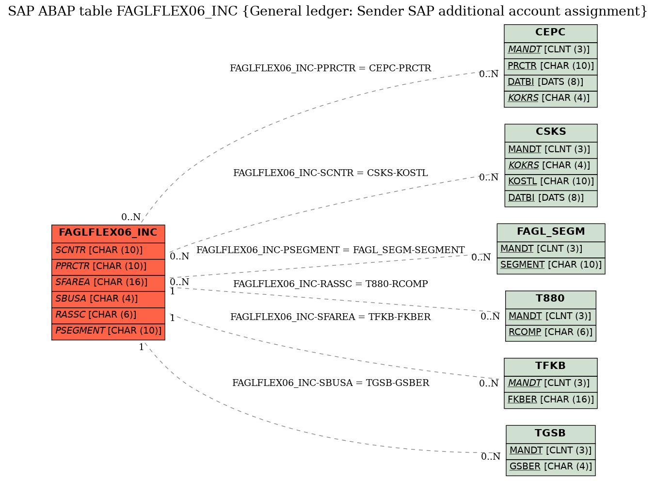 E-R Diagram for table FAGLFLEX06_INC (General ledger: Sender SAP additional account assignment)