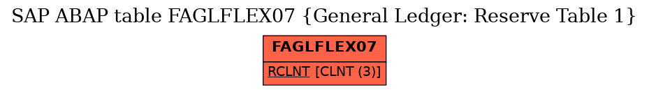 E-R Diagram for table FAGLFLEX07 (General Ledger: Reserve Table 1)