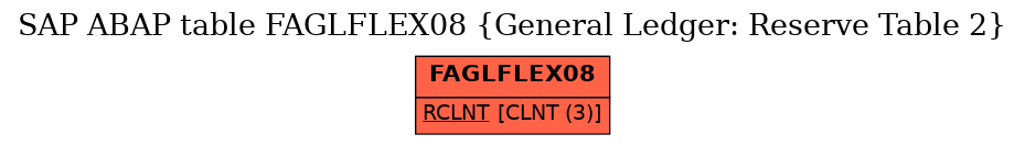 E-R Diagram for table FAGLFLEX08 (General Ledger: Reserve Table 2)