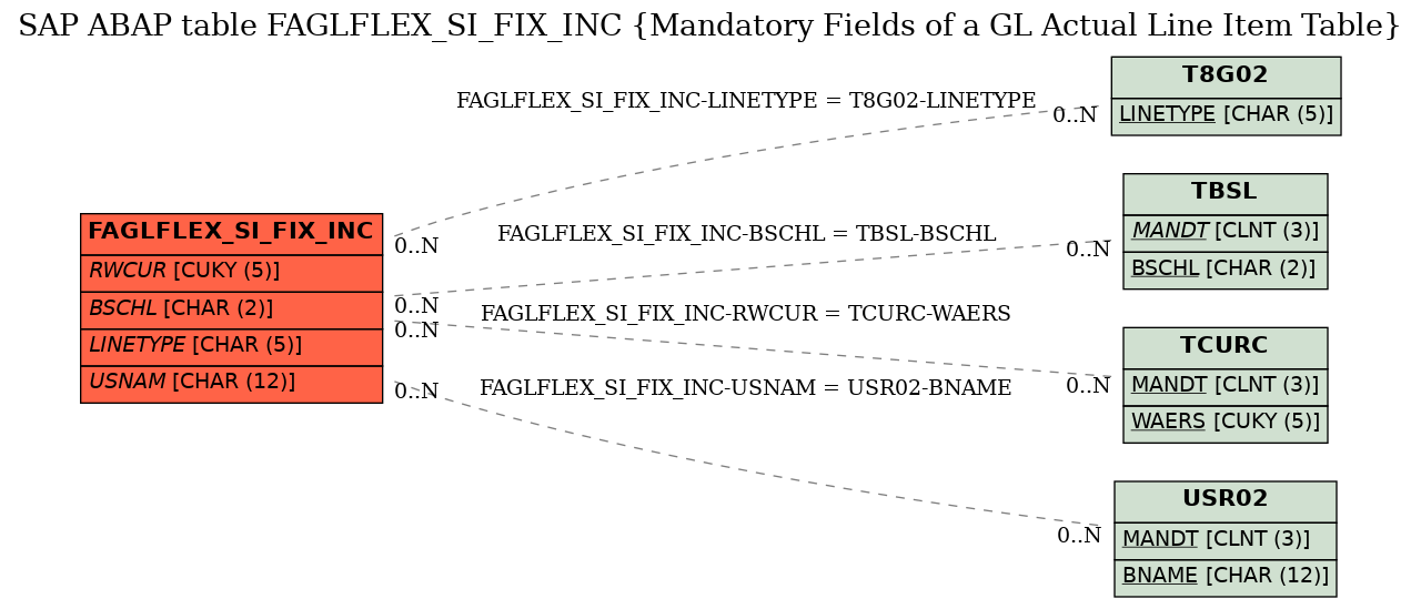 E-R Diagram for table FAGLFLEX_SI_FIX_INC (Mandatory Fields of a GL Actual Line Item Table)