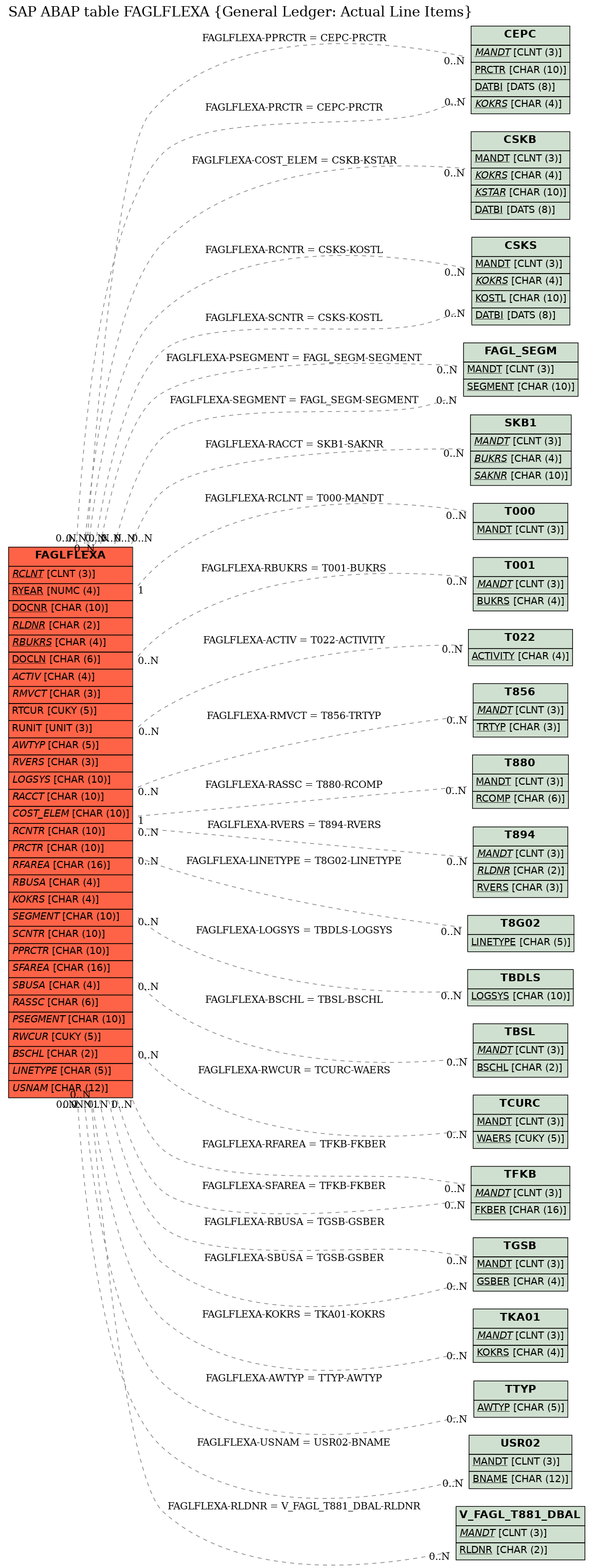 E-R Diagram for table FAGLFLEXA (General Ledger: Actual Line Items)