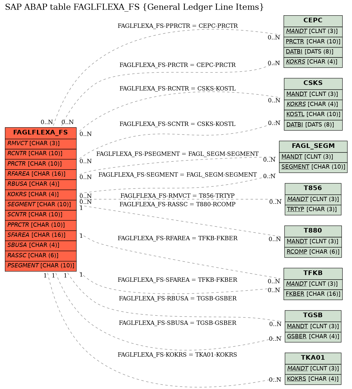 E-R Diagram for table FAGLFLEXA_FS (General Ledger Line Items)