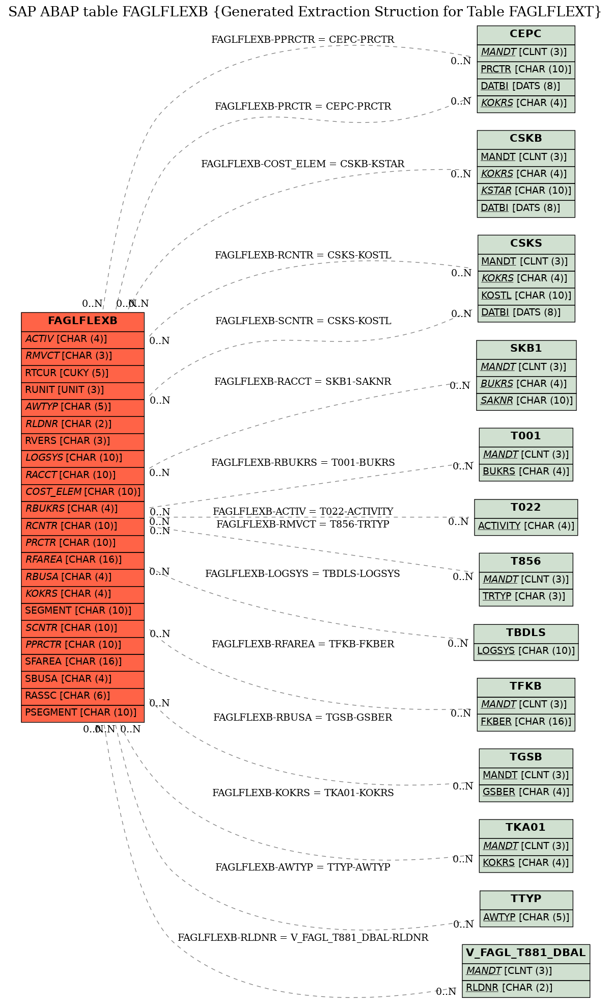 E-R Diagram for table FAGLFLEXB (Generated Extraction Struction for Table FAGLFLEXT)