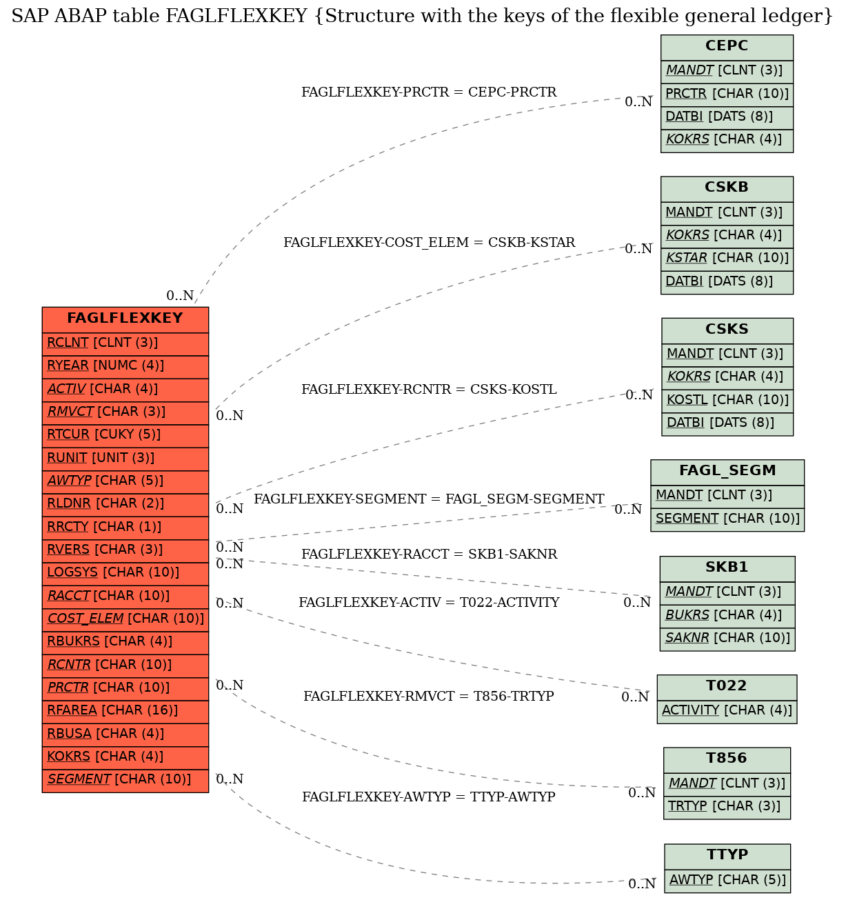 E-R Diagram for table FAGLFLEXKEY (Structure with the keys of the flexible general ledger)