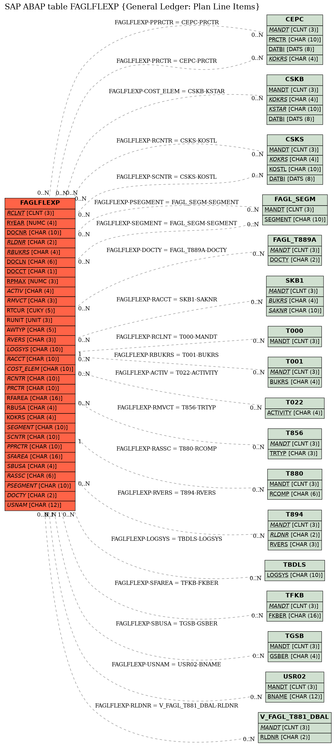 E-R Diagram for table FAGLFLEXP (General Ledger: Plan Line Items)