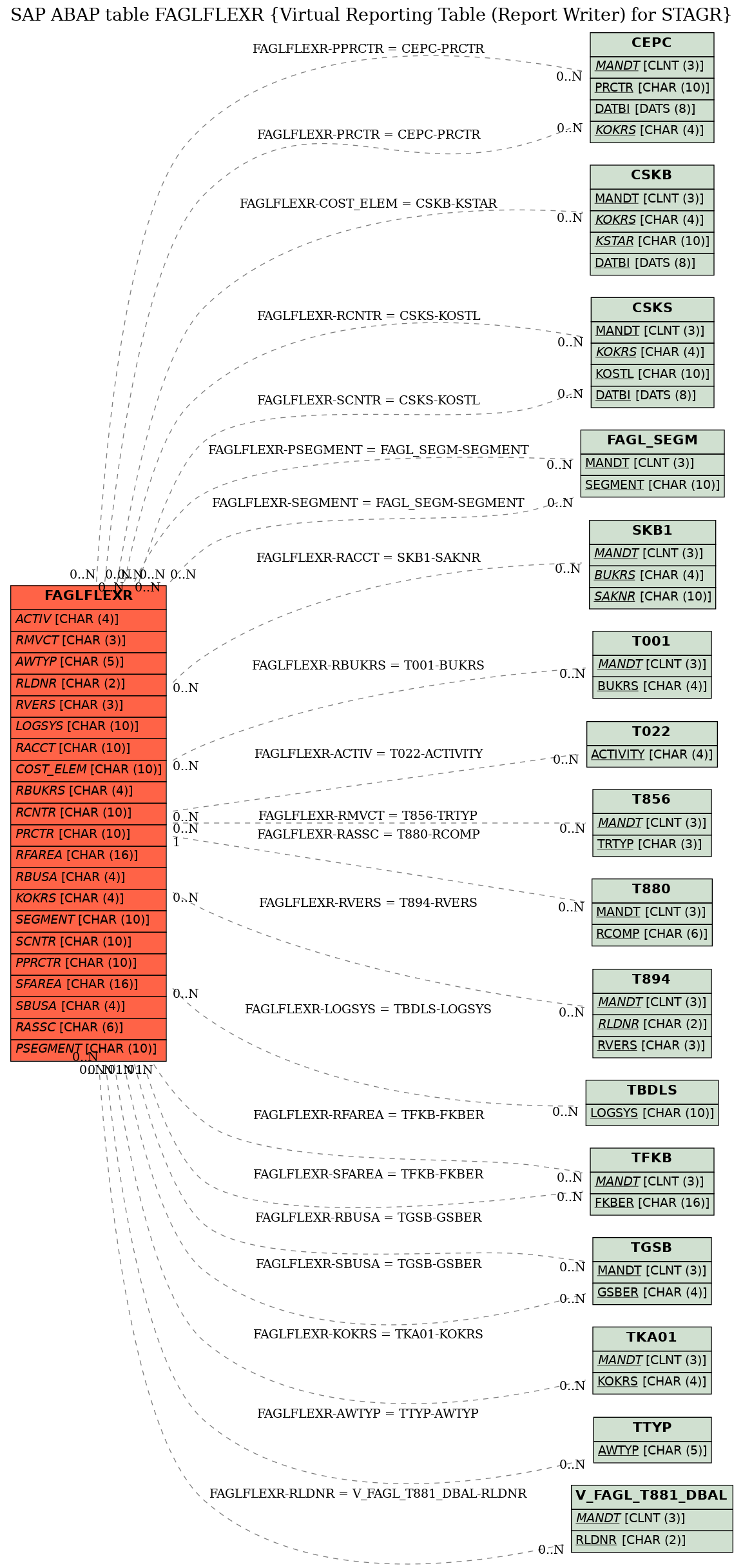 E-R Diagram for table FAGLFLEXR (Virtual Reporting Table (Report Writer) for STAGR)