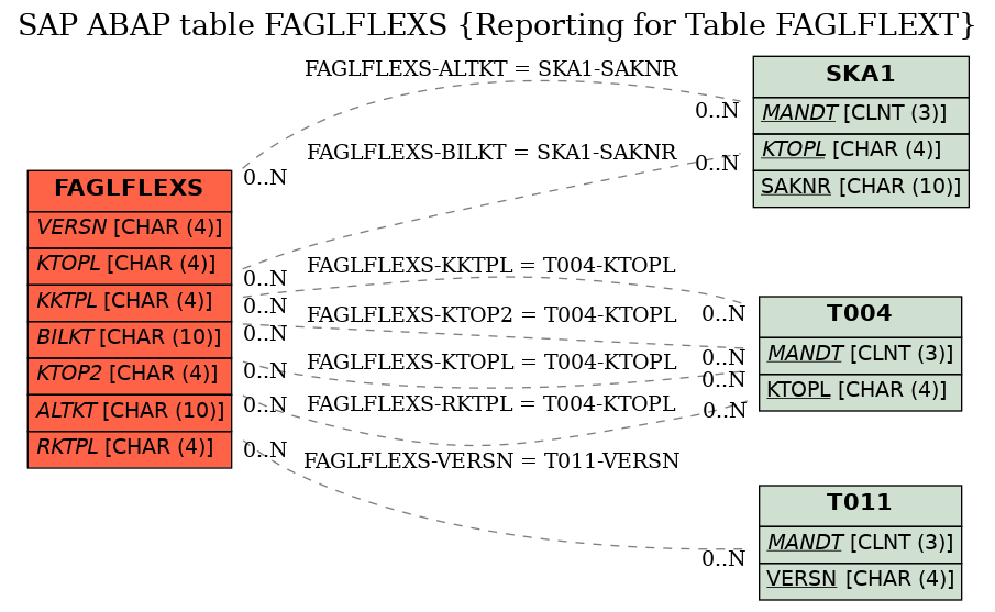 E-R Diagram for table FAGLFLEXS (Reporting for Table FAGLFLEXT)