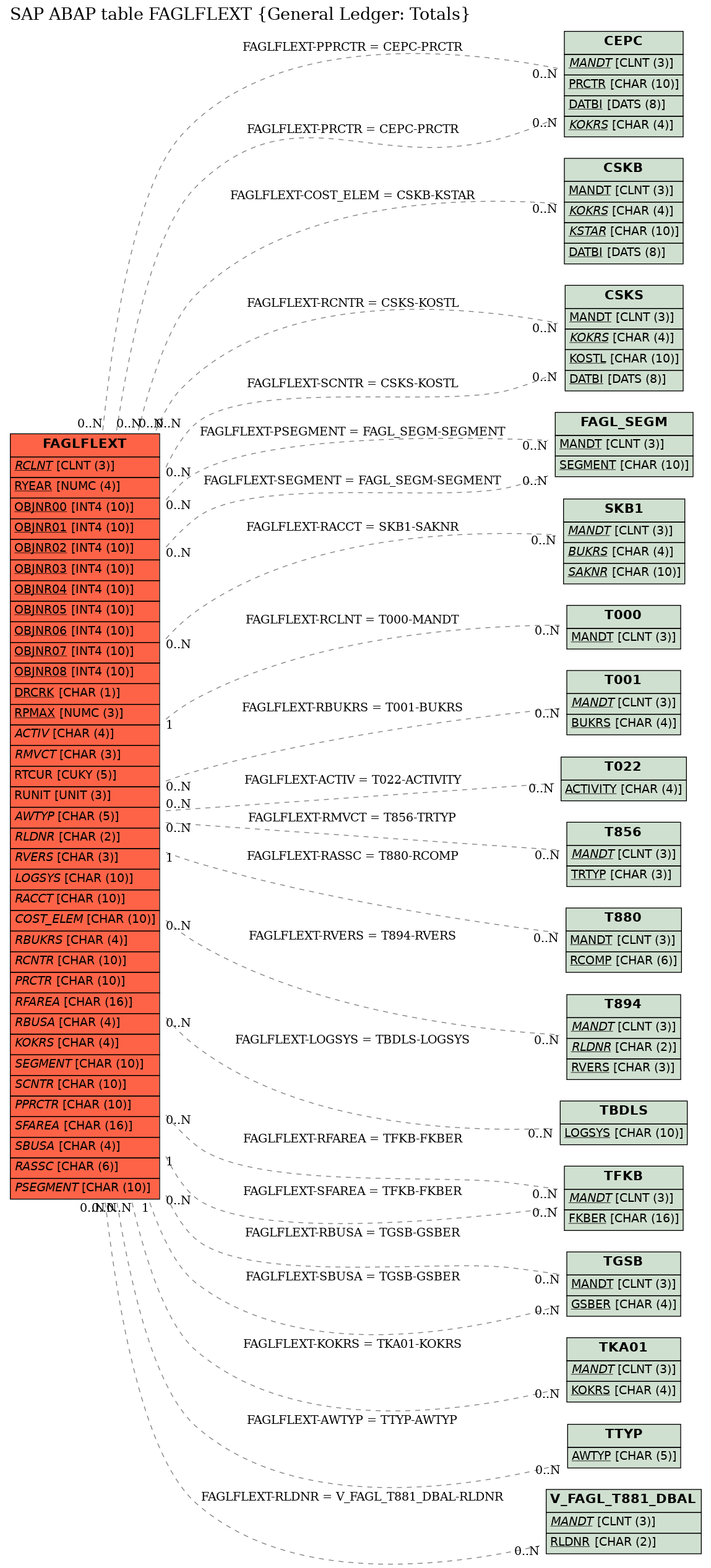 E-R Diagram for table FAGLFLEXT (General Ledger: Totals)