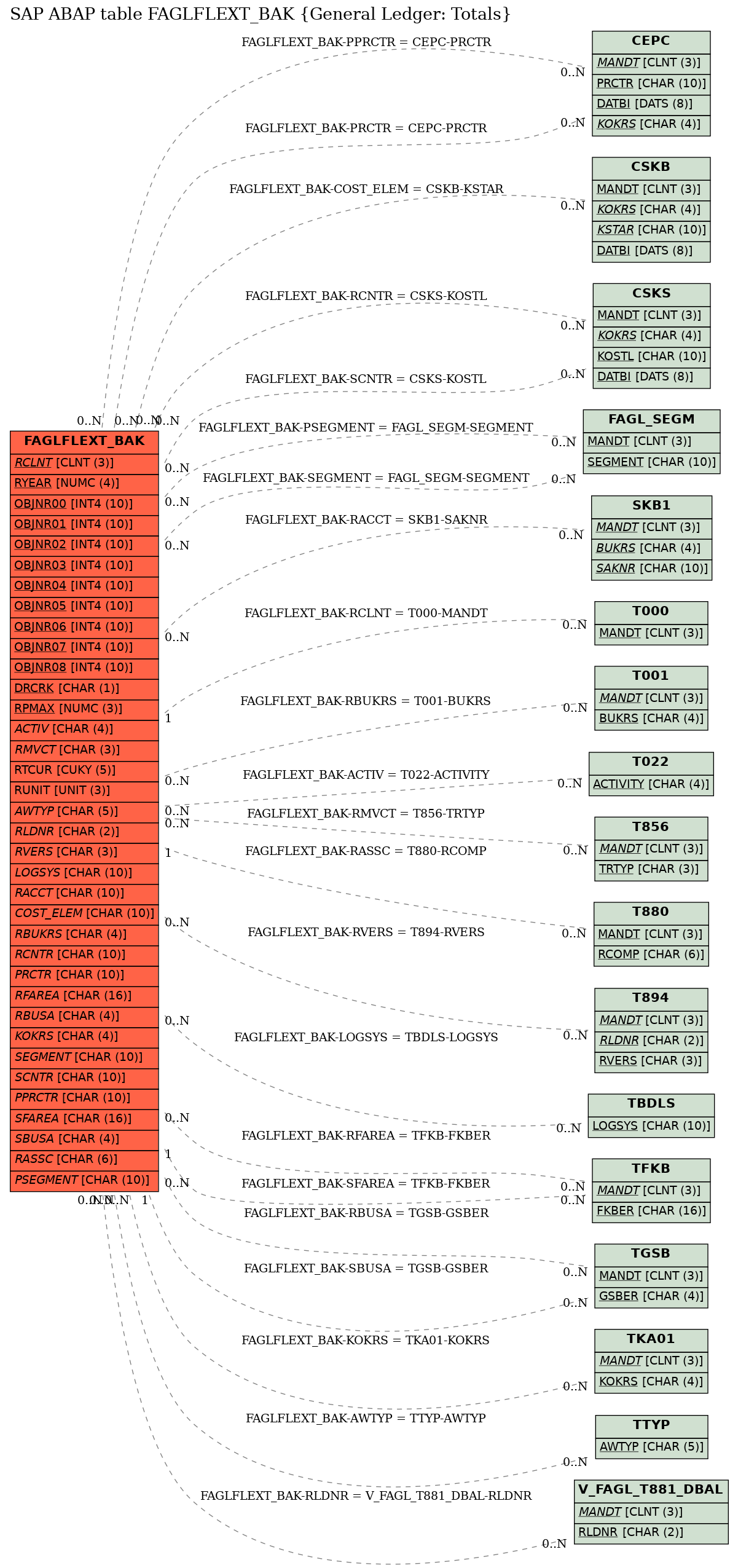 E-R Diagram for table FAGLFLEXT_BAK (General Ledger: Totals)