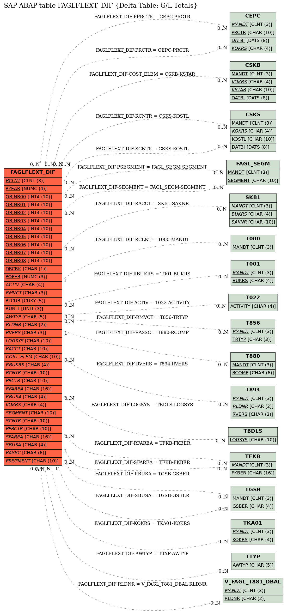 E-R Diagram for table FAGLFLEXT_DIF (Delta Table: G/L Totals)