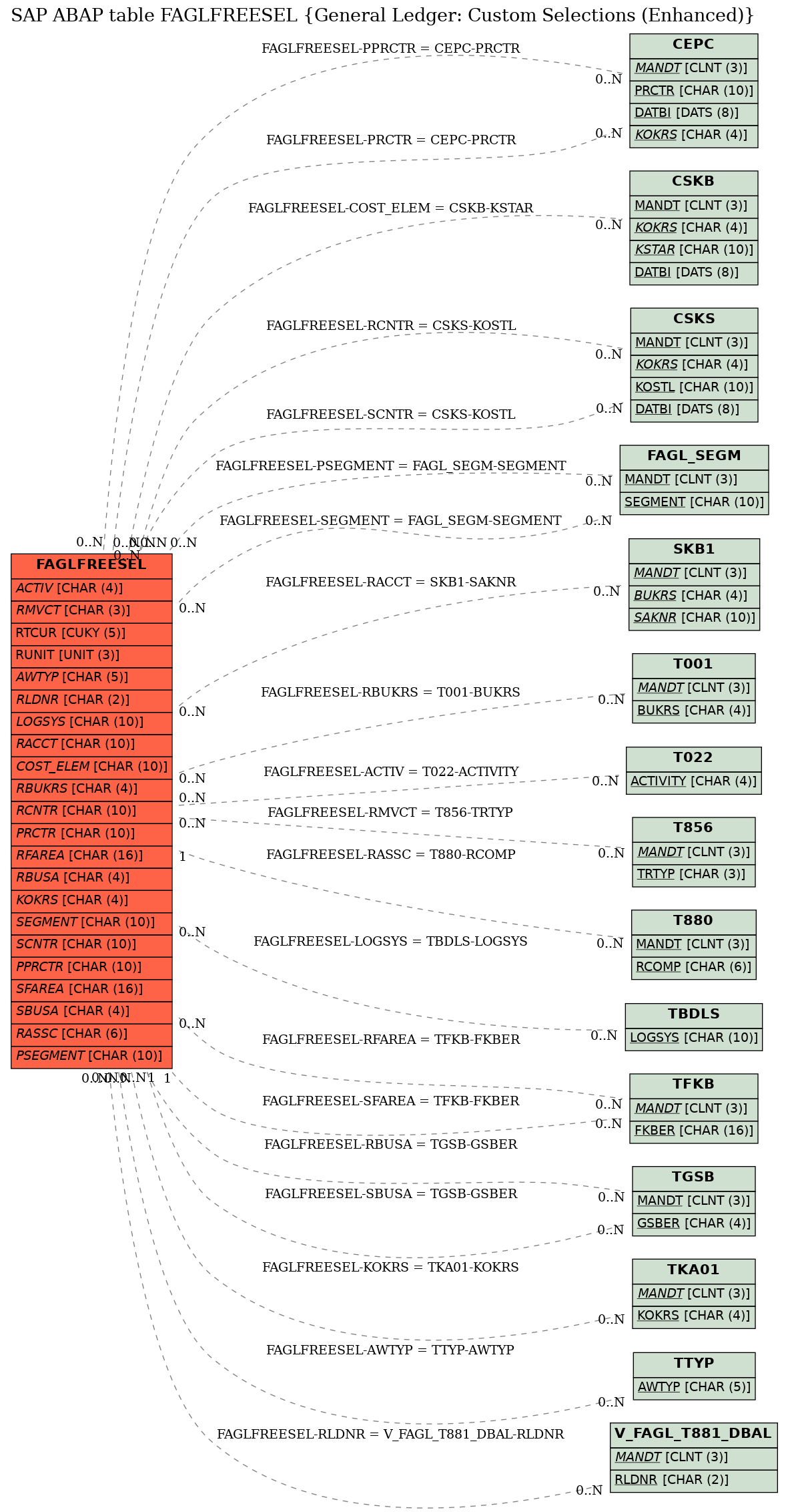 E-R Diagram for table FAGLFREESEL (General Ledger: Custom Selections (Enhanced))