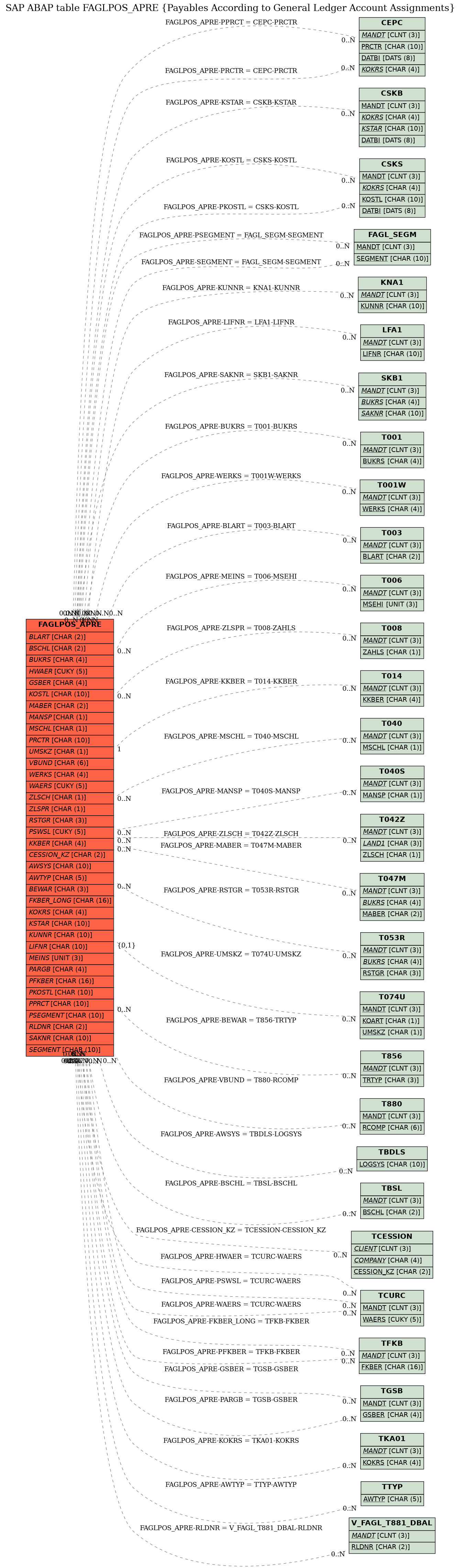 E-R Diagram for table FAGLPOS_APRE (Payables According to General Ledger Account Assignments)