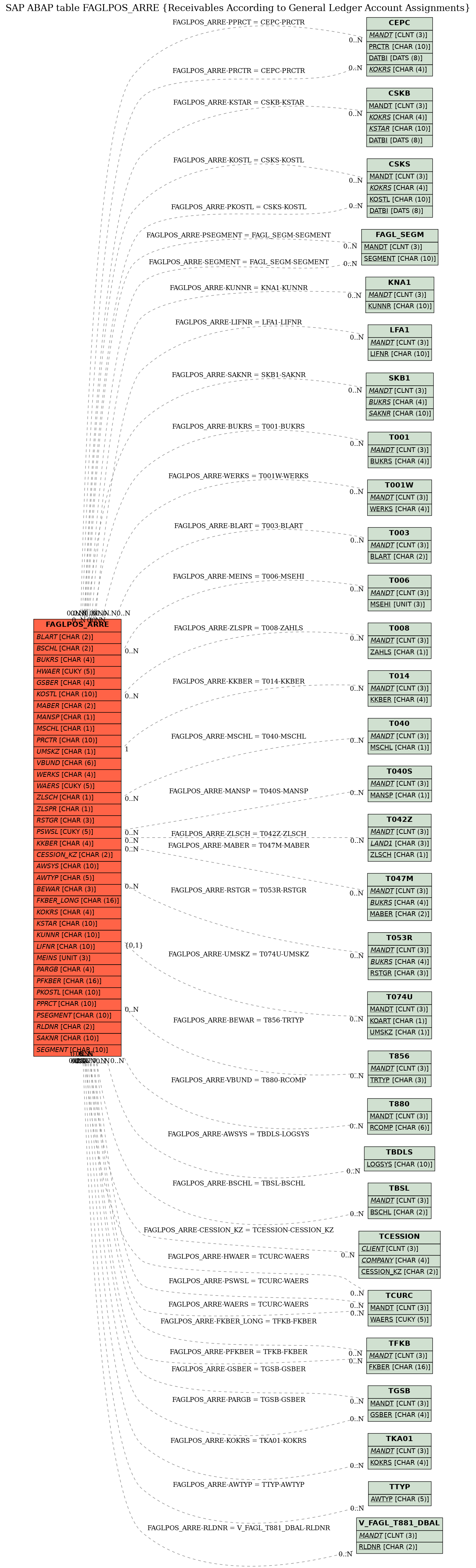 E-R Diagram for table FAGLPOS_ARRE (Receivables According to General Ledger Account Assignments)