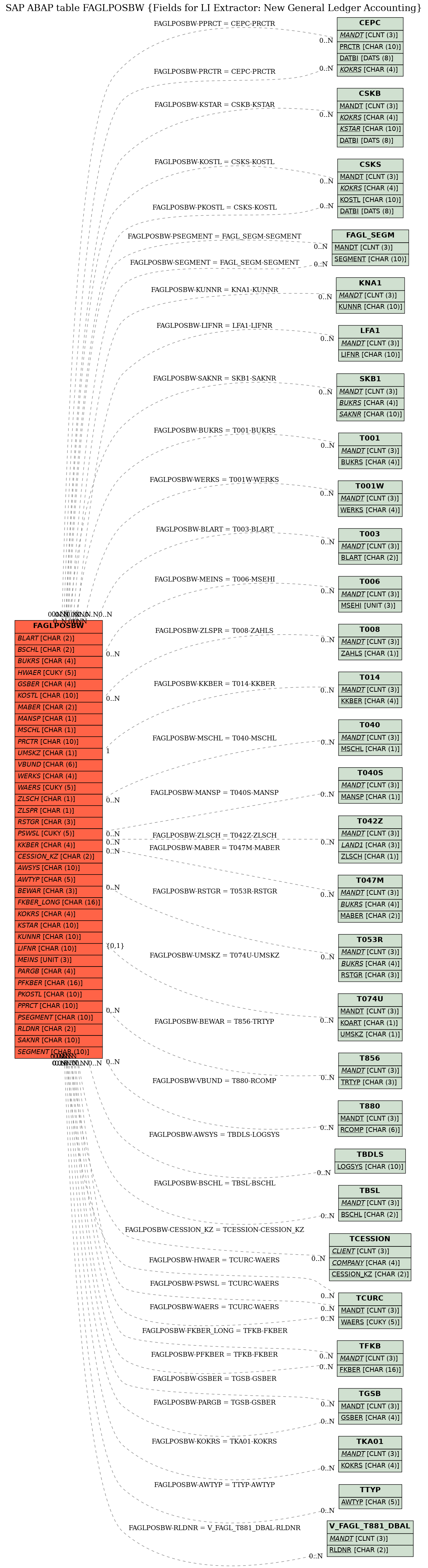 E-R Diagram for table FAGLPOSBW (Fields for LI Extractor: New General Ledger Accounting)