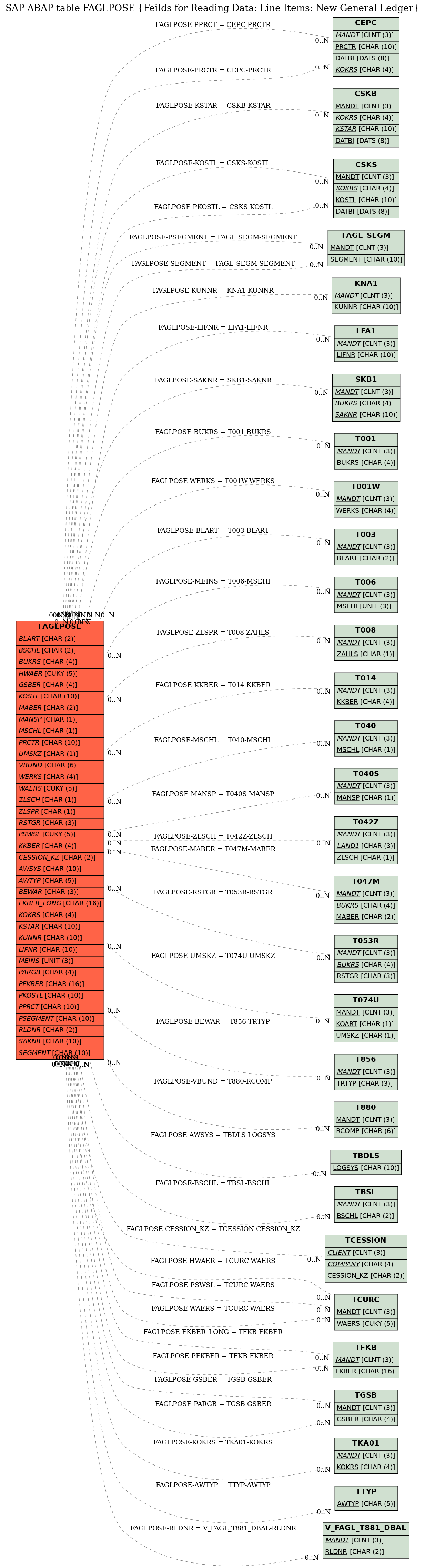 E-R Diagram for table FAGLPOSE (Feilds for Reading Data: Line Items: New General Ledger)