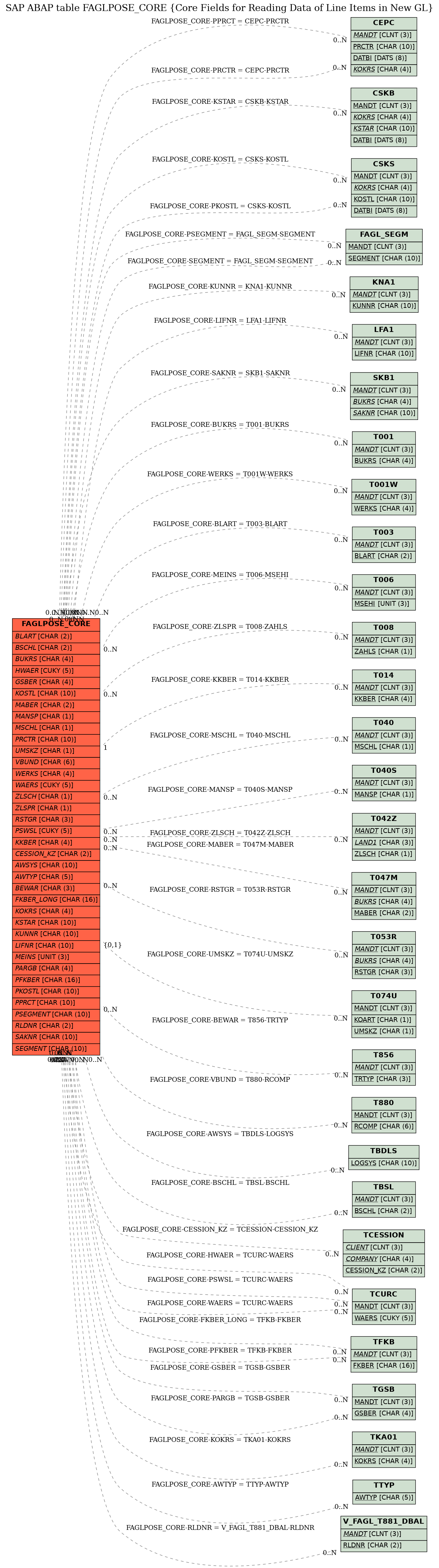 E-R Diagram for table FAGLPOSE_CORE (Core Fields for Reading Data of Line Items in New GL)