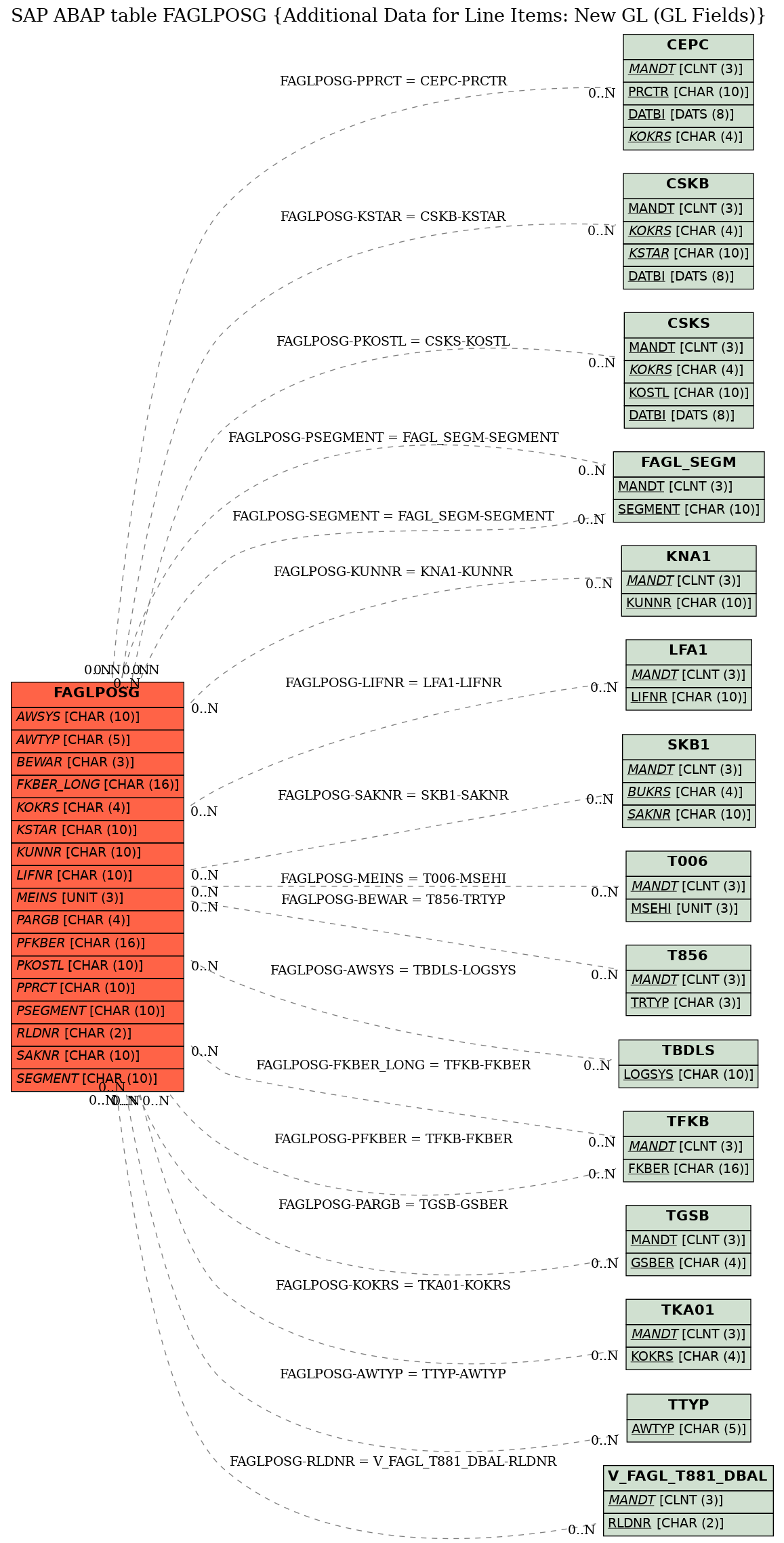 E-R Diagram for table FAGLPOSG (Additional Data for Line Items: New GL (GL Fields))