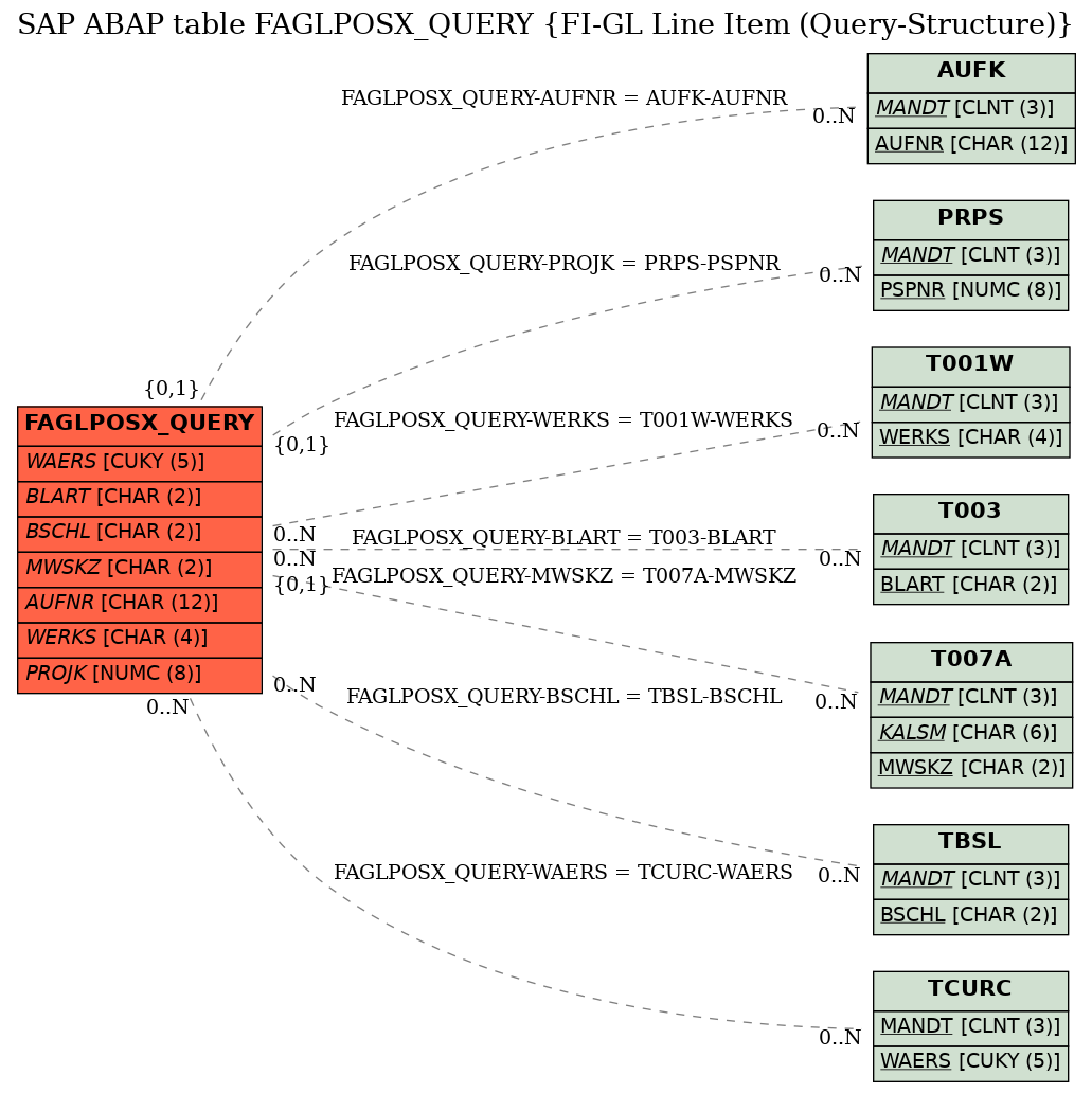 E-R Diagram for table FAGLPOSX_QUERY (FI-GL Line Item (Query-Structure))