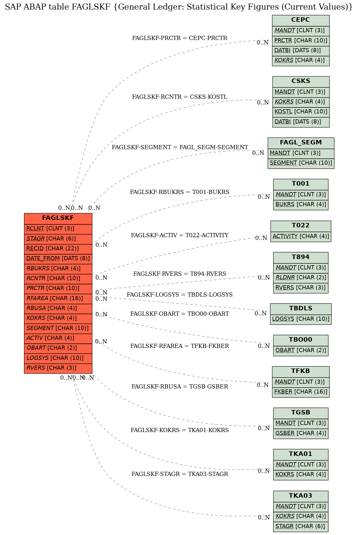 E-R Diagram for table FAGLSKF (General Ledger: Statistical Key Figures (Current Values))