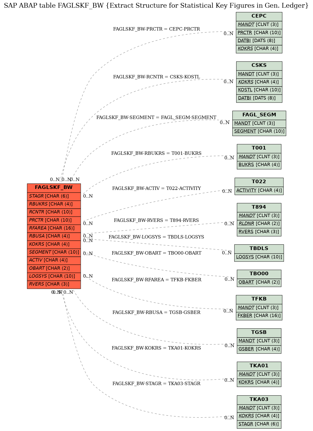 E-R Diagram for table FAGLSKF_BW (Extract Structure for Statistical Key Figures in Gen. Ledger)