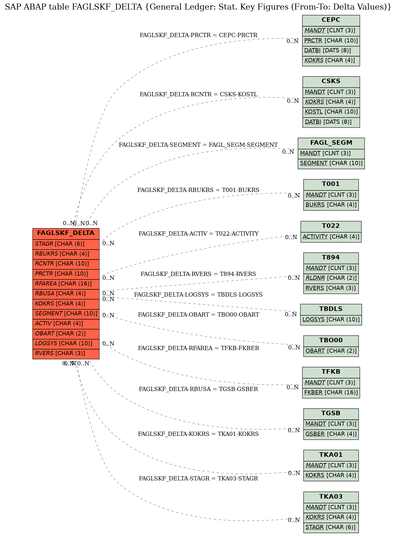 E-R Diagram for table FAGLSKF_DELTA (General Ledger: Stat. Key Figures (From-To: Delta Values))