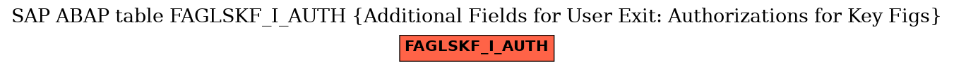 E-R Diagram for table FAGLSKF_I_AUTH (Additional Fields for User Exit: Authorizations for Key Figs)