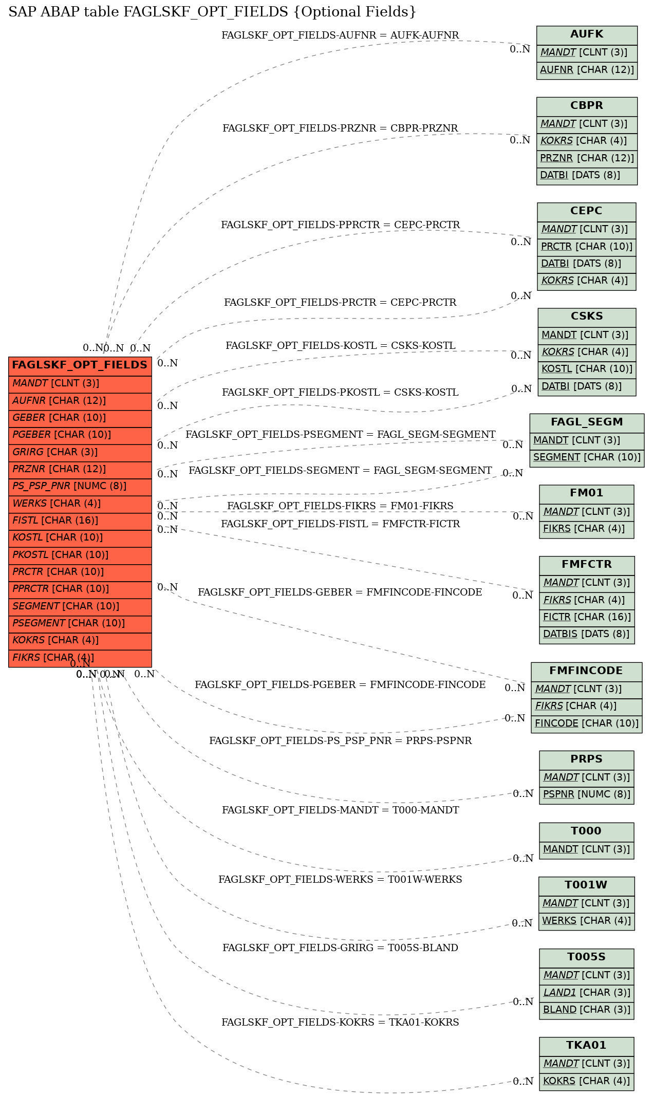 E-R Diagram for table FAGLSKF_OPT_FIELDS (Optional Fields)