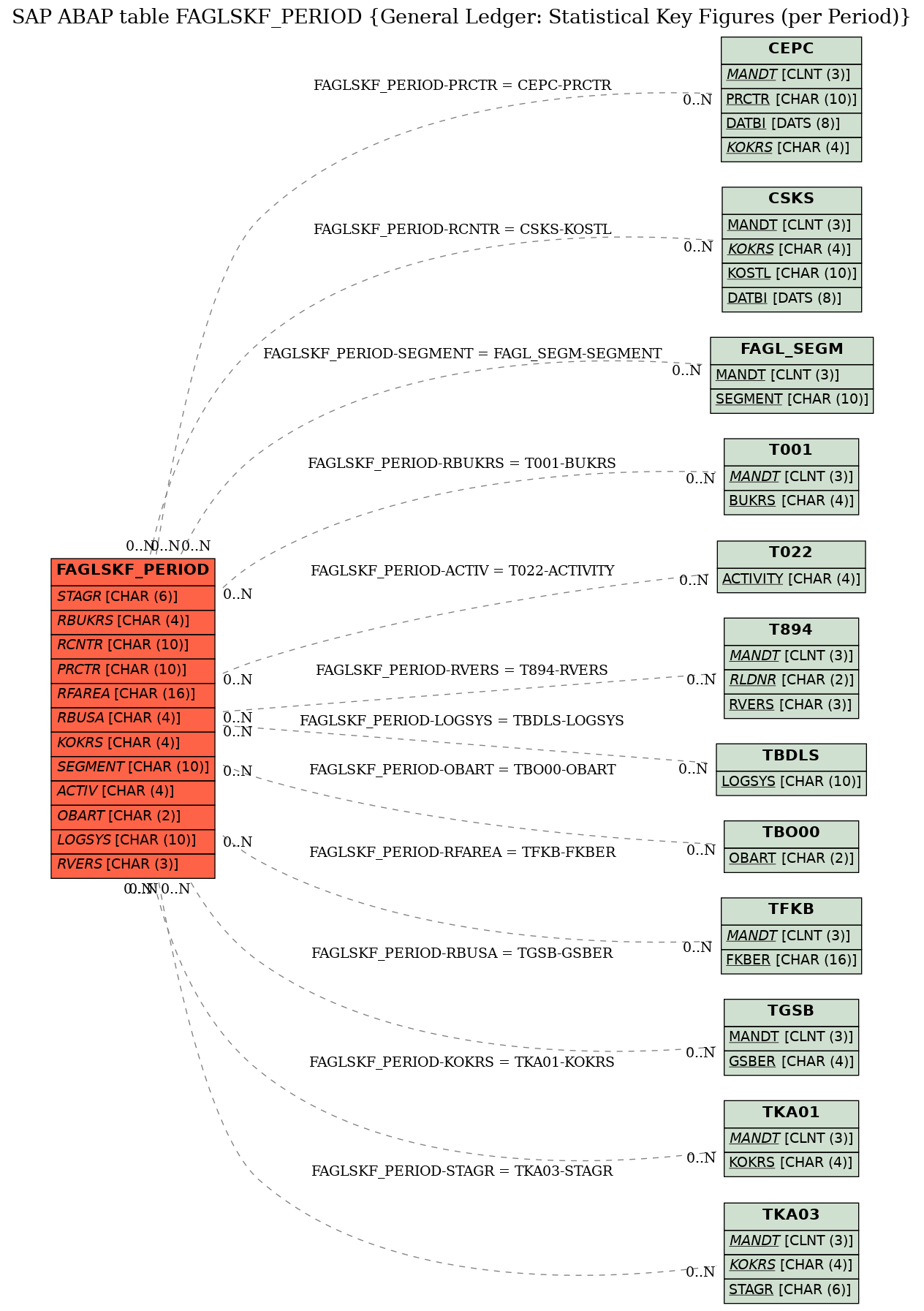 E-R Diagram for table FAGLSKF_PERIOD (General Ledger: Statistical Key Figures (per Period))