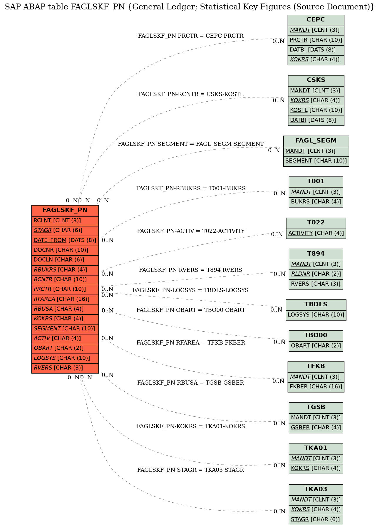 E-R Diagram for table FAGLSKF_PN (General Ledger; Statistical Key Figures (Source Document))