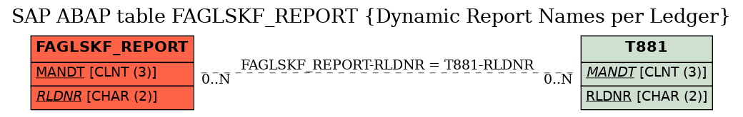 E-R Diagram for table FAGLSKF_REPORT (Dynamic Report Names per Ledger)