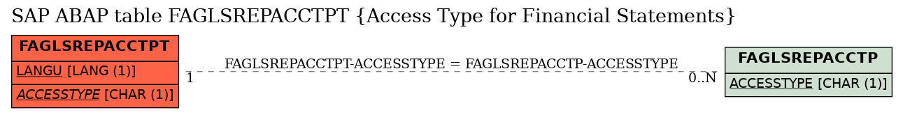 E-R Diagram for table FAGLSREPACCTPT (Access Type for Financial Statements)