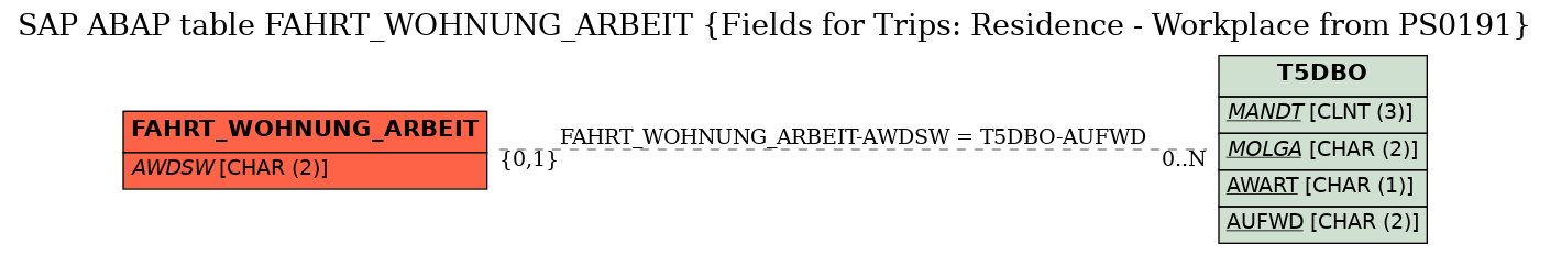 E-R Diagram for table FAHRT_WOHNUNG_ARBEIT (Fields for Trips: Residence - Workplace from PS0191)