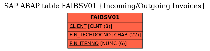 E-R Diagram for table FAIBSV01 (Incoming/Outgoing Invoices)