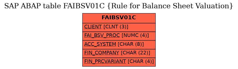 E-R Diagram for table FAIBSV01C (Rule for Balance Sheet Valuation)