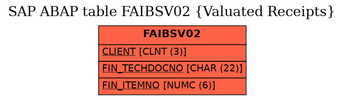 E-R Diagram for table FAIBSV02 (Valuated Receipts)