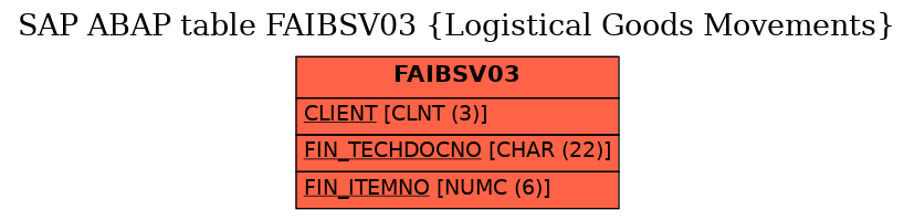 E-R Diagram for table FAIBSV03 (Logistical Goods Movements)