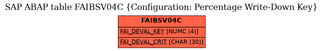 E-R Diagram for table FAIBSV04C (Configuration: Percentage Write-Down Key)