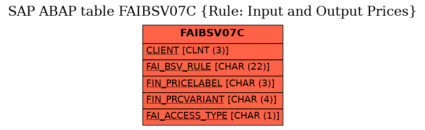 E-R Diagram for table FAIBSV07C (Rule: Input and Output Prices)