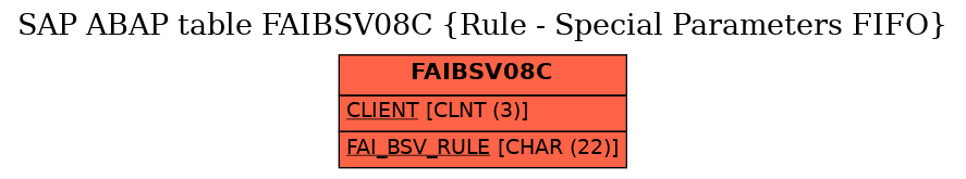 E-R Diagram for table FAIBSV08C (Rule - Special Parameters FIFO)