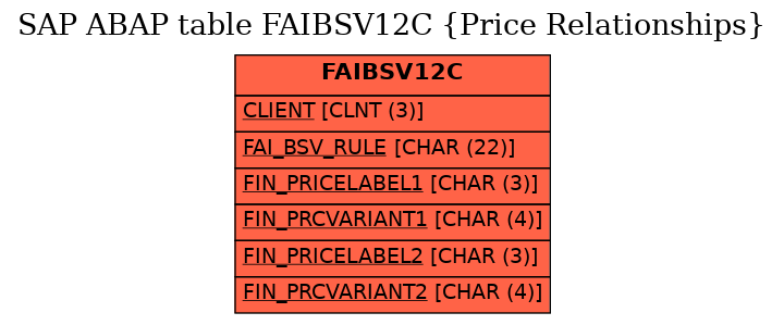 E-R Diagram for table FAIBSV12C (Price Relationships)