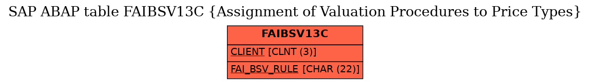 E-R Diagram for table FAIBSV13C (Assignment of Valuation Procedures to Price Types)