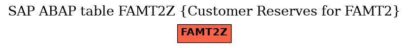 E-R Diagram for table FAMT2Z (Customer Reserves for FAMT2)