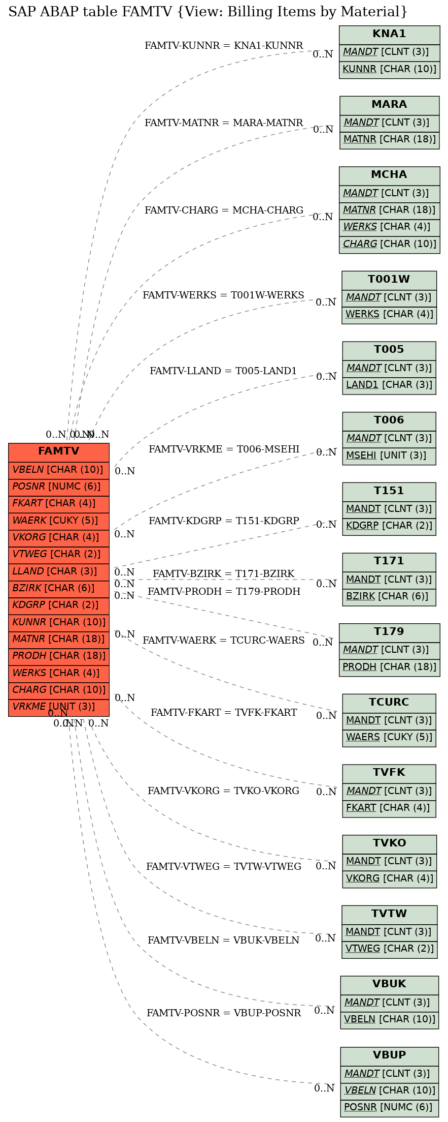 E-R Diagram for table FAMTV (View: Billing Items by Material)