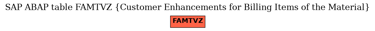 E-R Diagram for table FAMTVZ (Customer Enhancements for Billing Items of the Material)