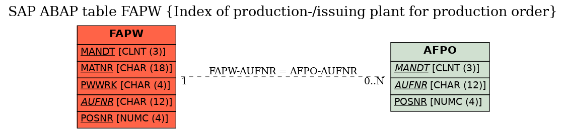 E-R Diagram for table FAPW (Index of production-/issuing plant for production order)