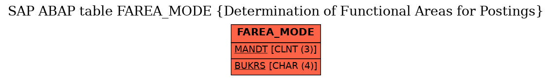 E-R Diagram for table FAREA_MODE (Determination of Functional Areas for Postings)