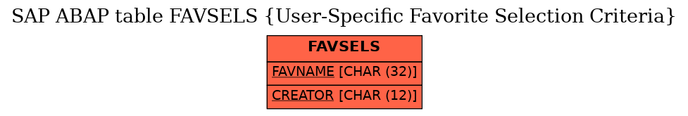 E-R Diagram for table FAVSELS (User-Specific Favorite Selection Criteria)