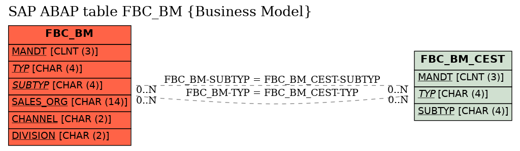 E-R Diagram for table FBC_BM (Business Model)